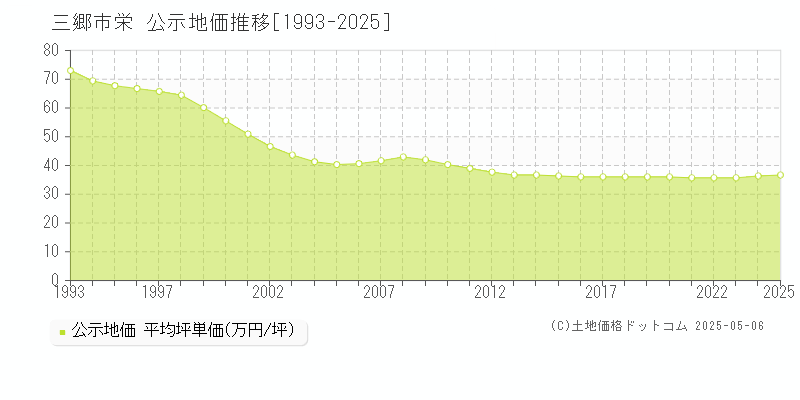栄(三郷市)の公示地価推移グラフ(坪単価)[1993-2025年]