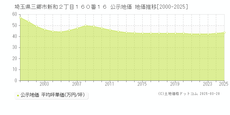 埼玉県三郷市新和２丁目１６０番１６ 公示地価 地価推移[2000-2025]