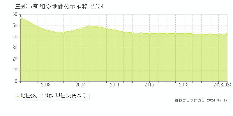 三郷市新和の地価公示推移グラフ 