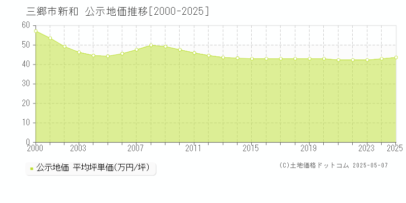 新和(三郷市)の公示地価推移グラフ(坪単価)[2000-2025年]
