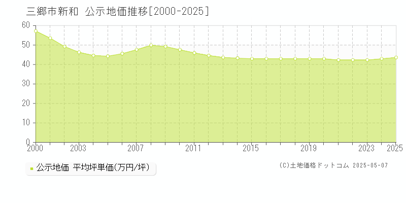 三郷市新和の地価公示推移グラフ 