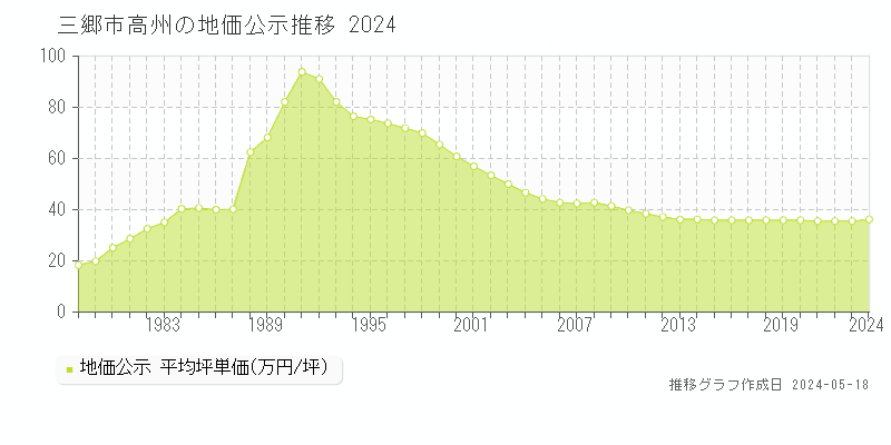 三郷市高州の地価公示推移グラフ 