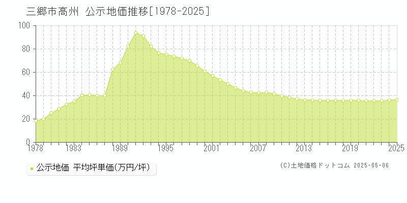 高州(三郷市)の公示地価推移グラフ(坪単価)[1978-2025年]