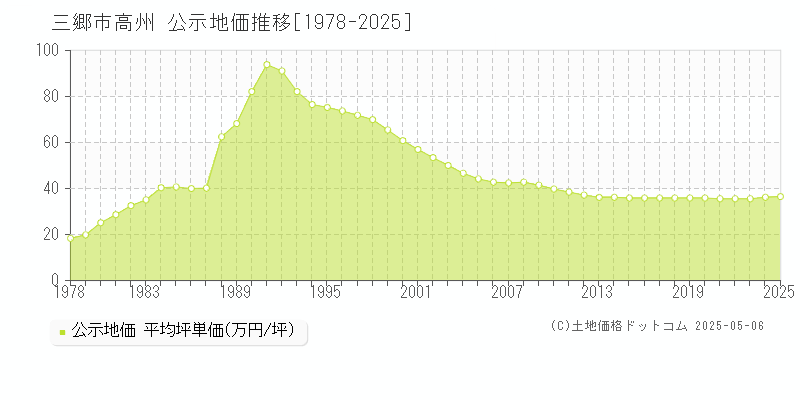 三郷市高州の地価公示推移グラフ 