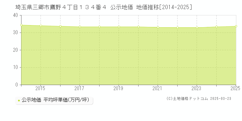 埼玉県三郷市鷹野４丁目１３４番４ 公示地価 地価推移[2014-2025]