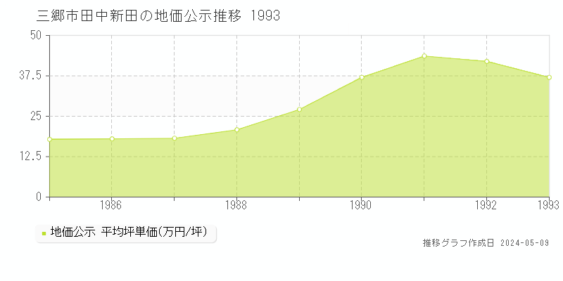 三郷市田中新田の地価公示推移グラフ 