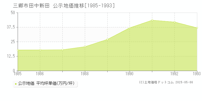 田中新田(三郷市)の公示地価推移グラフ(坪単価)[1985-1993年]