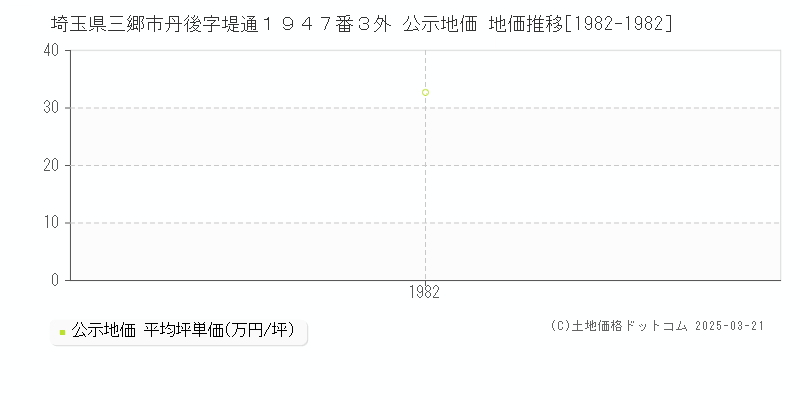 埼玉県三郷市丹後字堤通１９４７番３外 公示地価 地価推移[1982-1982]