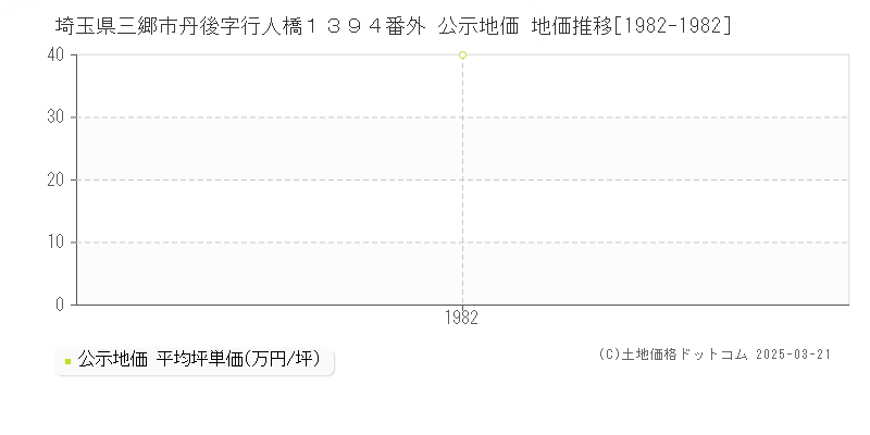 埼玉県三郷市丹後字行人橋１３９４番外 公示地価 地価推移[1982-1982]