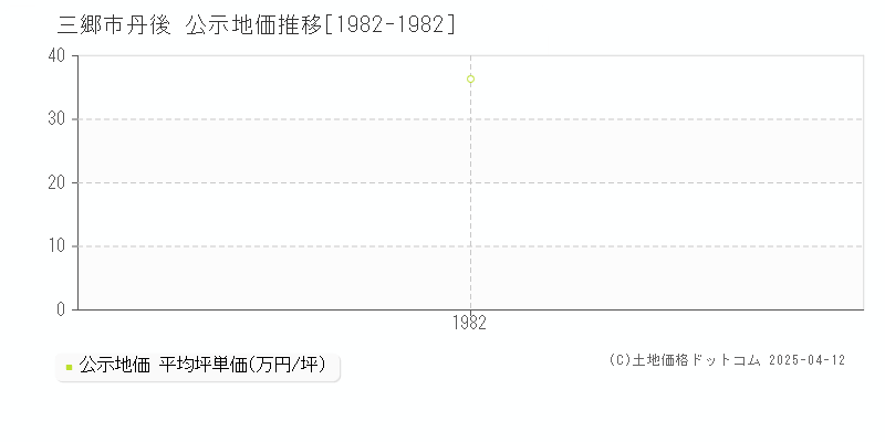 三郷市丹後の地価公示推移グラフ 