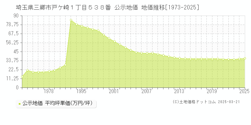 埼玉県三郷市戸ケ崎１丁目５３８番 公示地価 地価推移[1973-2025]