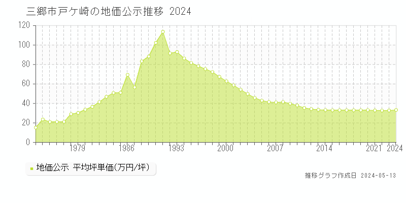 三郷市戸ケ崎の地価公示推移グラフ 