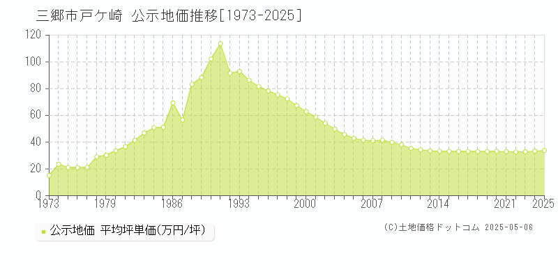 戸ケ崎(三郷市)の公示地価推移グラフ(坪単価)[1973-2025年]