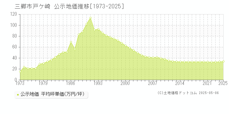 三郷市戸ケ崎の地価公示推移グラフ 