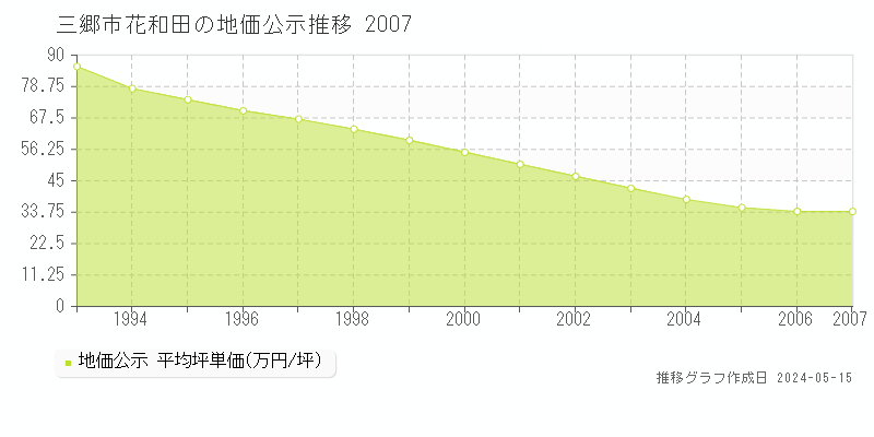 三郷市花和田の地価公示推移グラフ 