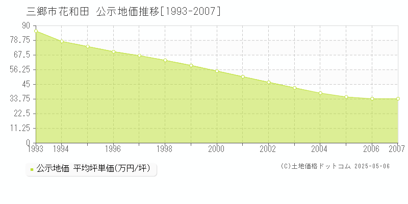 花和田(三郷市)の公示地価推移グラフ(坪単価)[1993-2007年]