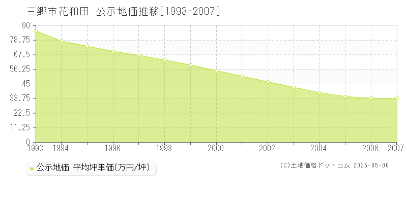 三郷市花和田の地価公示推移グラフ 