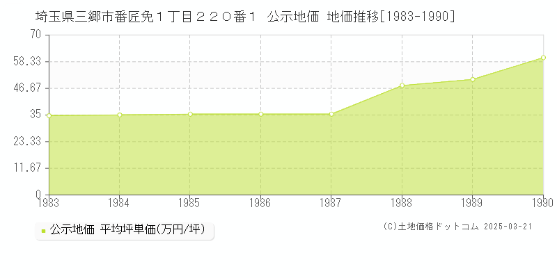 埼玉県三郷市番匠免１丁目２２０番１ 公示地価 地価推移[1983-1990]