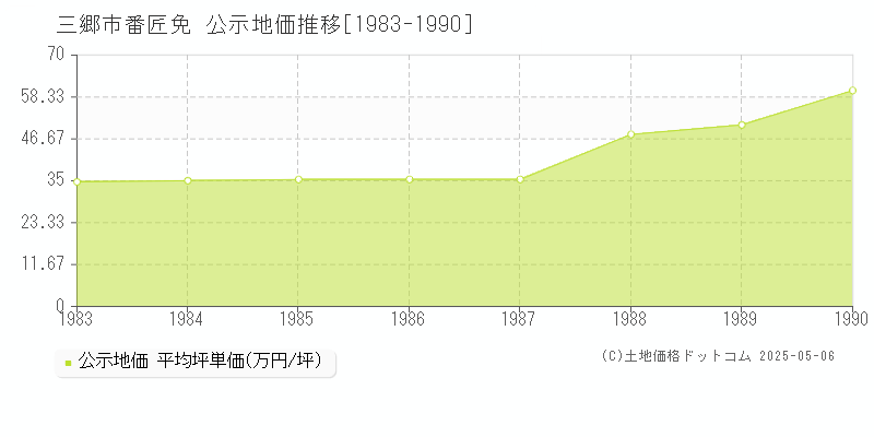 番匠免(三郷市)の公示地価推移グラフ(坪単価)[1983-1990年]