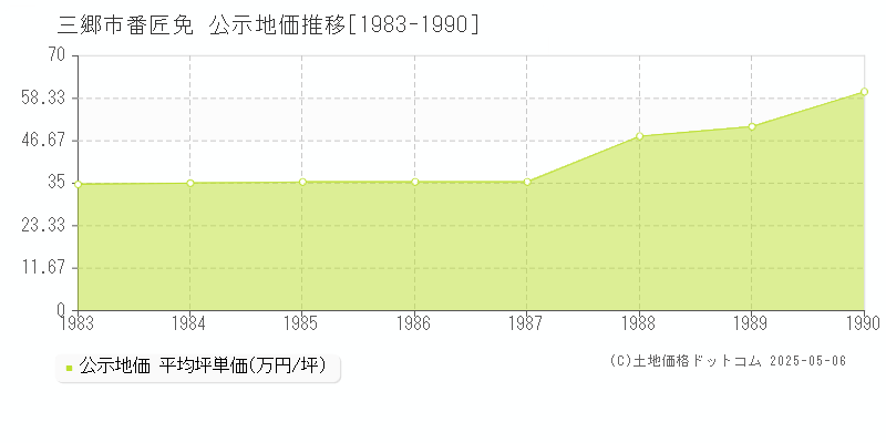 三郷市番匠免の地価公示推移グラフ 