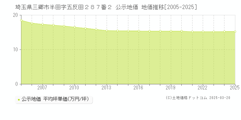 埼玉県三郷市半田字五反田２８７番２ 公示地価 地価推移[2005-2025]