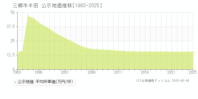 半田(三郷市)の公示地価推移グラフ(坪単価)[1983-2025年]