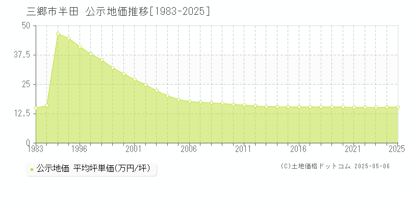 三郷市半田の地価公示推移グラフ 