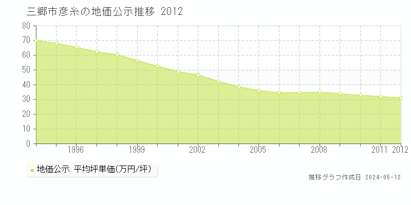 三郷市彦糸の地価公示推移グラフ 