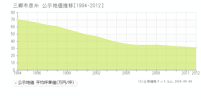 彦糸(三郷市)の公示地価推移グラフ(坪単価)[1994-2012年]