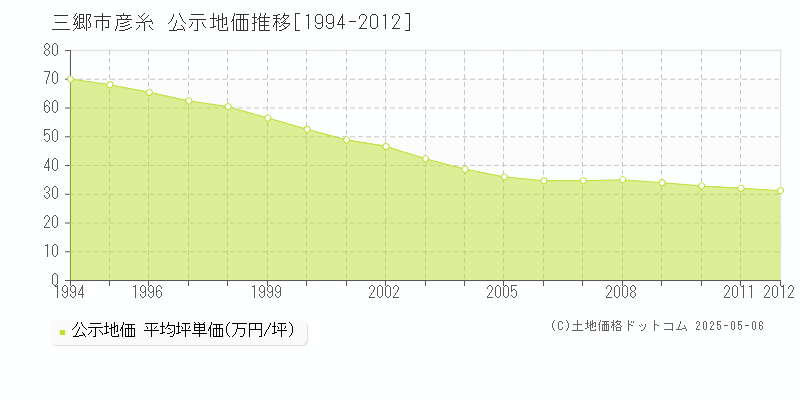 三郷市彦糸の地価公示推移グラフ 