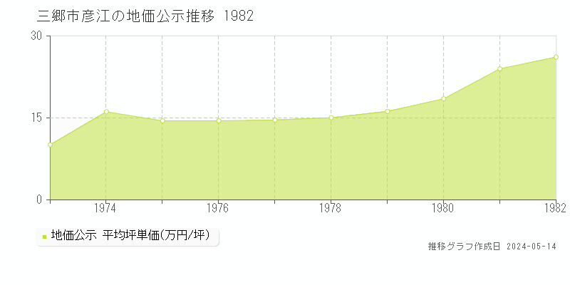 三郷市彦江の地価公示推移グラフ 