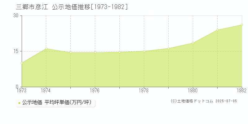 彦江(三郷市)の公示地価推移グラフ(坪単価)[1973-1982年]