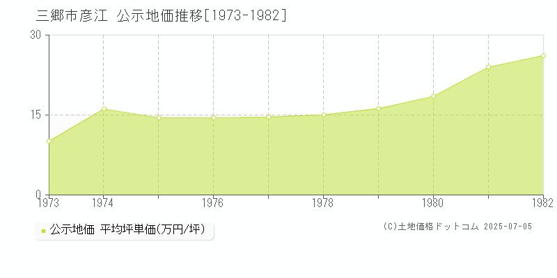 三郷市彦江の地価公示推移グラフ 