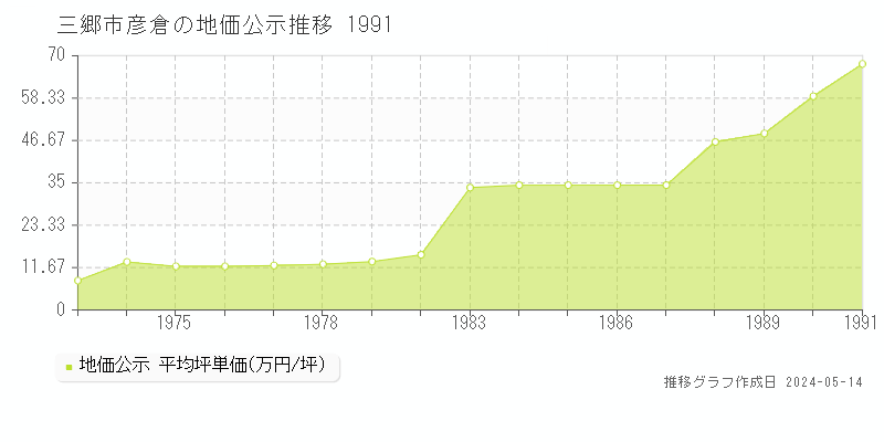 三郷市彦倉の地価公示推移グラフ 