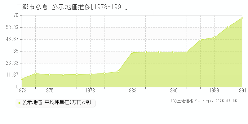 彦倉(三郷市)の公示地価推移グラフ(坪単価)[1973-1991年]