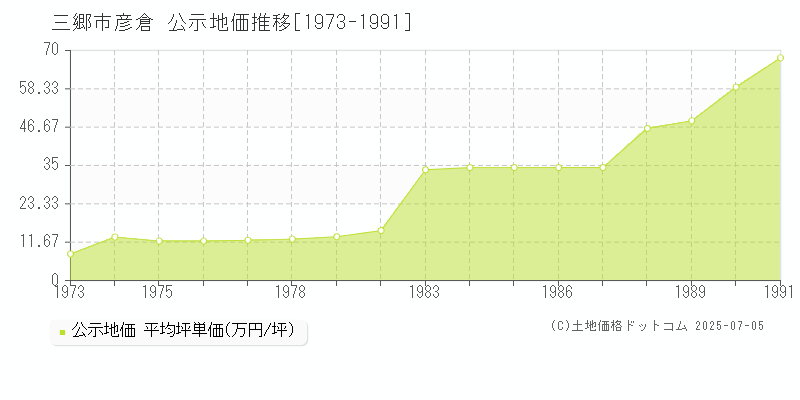 三郷市彦倉の地価公示推移グラフ 