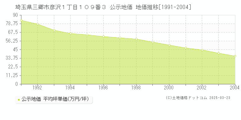 埼玉県三郷市彦沢１丁目１０９番３ 公示地価 地価推移[1991-2004]