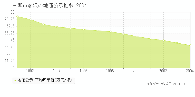 三郷市彦沢の地価公示推移グラフ 