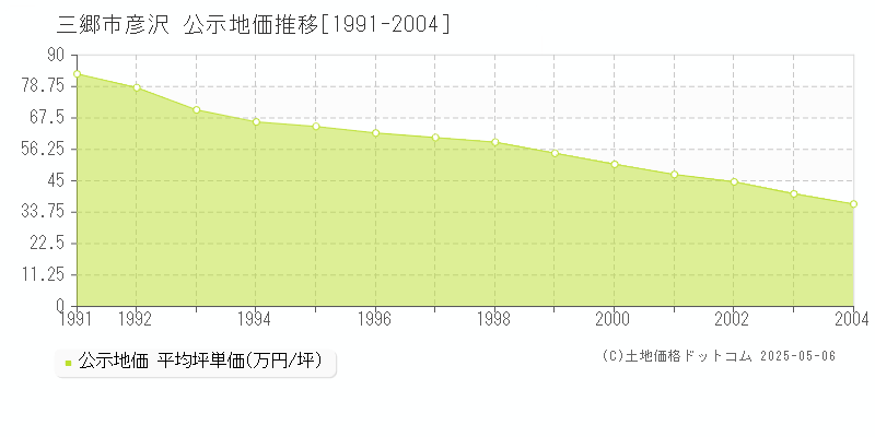 彦沢(三郷市)の公示地価推移グラフ(坪単価)[1991-2004年]