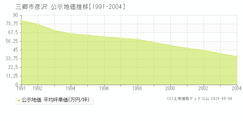 三郷市彦沢の地価公示推移グラフ 