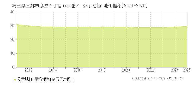 埼玉県三郷市彦成１丁目５０番４ 公示地価 地価推移[2011-2025]