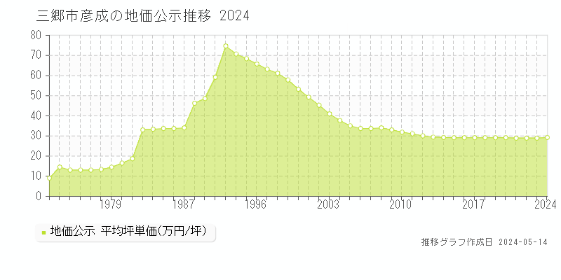 三郷市彦成の地価公示推移グラフ 