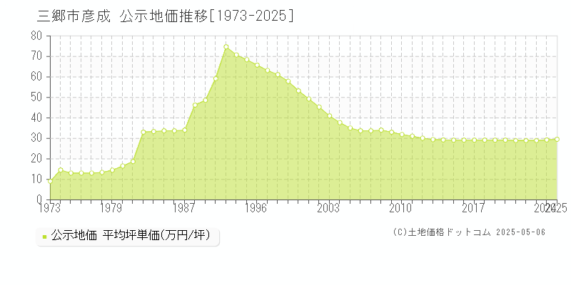 彦成(三郷市)の公示地価推移グラフ(坪単価)[1973-2025年]