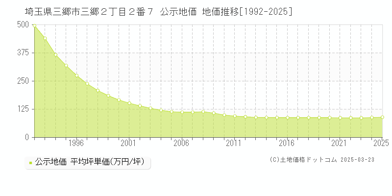 埼玉県三郷市三郷２丁目２番７ 公示地価 地価推移[1992-2025]