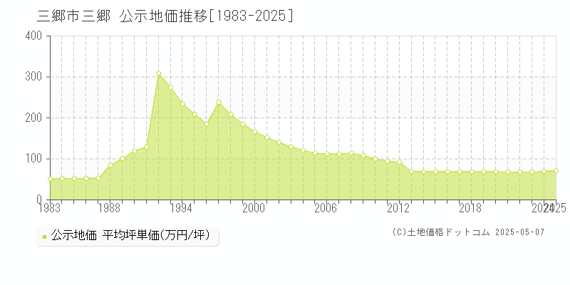 三郷(三郷市)の公示地価推移グラフ(坪単価)[1983-2025年]