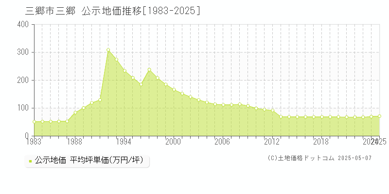 三郷市三郷の地価公示推移グラフ 