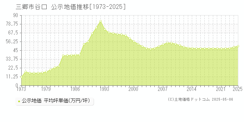 谷口(三郷市)の公示地価推移グラフ(坪単価)[1973-2025年]