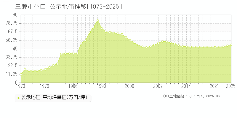 三郷市谷口の地価公示推移グラフ 