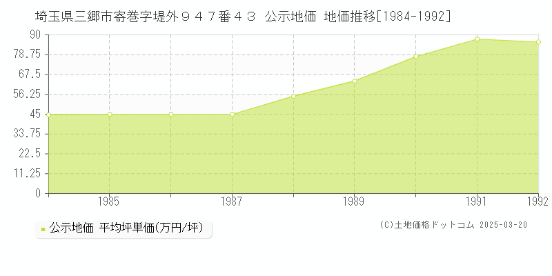 埼玉県三郷市寄巻字堤外９４７番４３ 公示地価 地価推移[1984-1992]