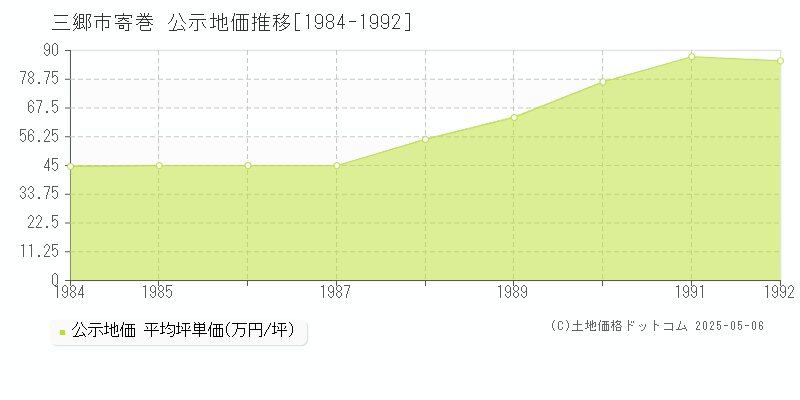 寄巻(三郷市)の公示地価推移グラフ(坪単価)[1984-1992年]